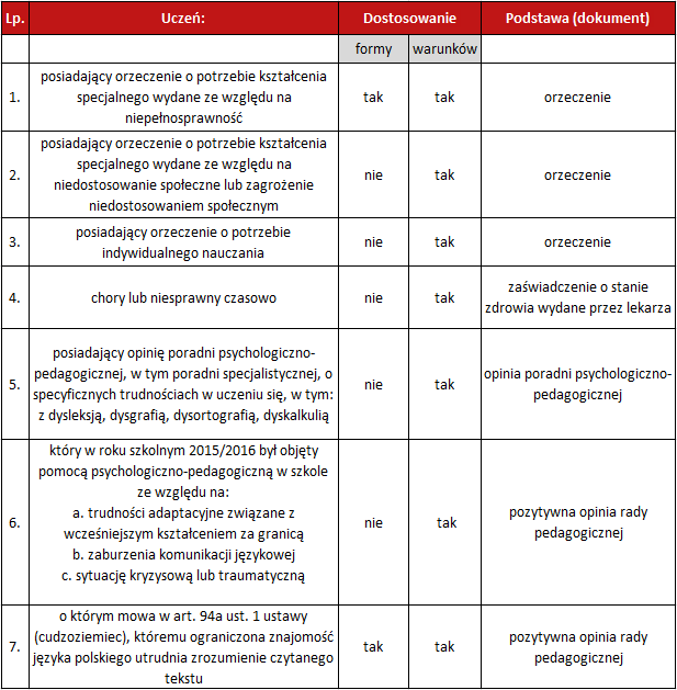 sprawdzian szóstkoklasisty tabelka